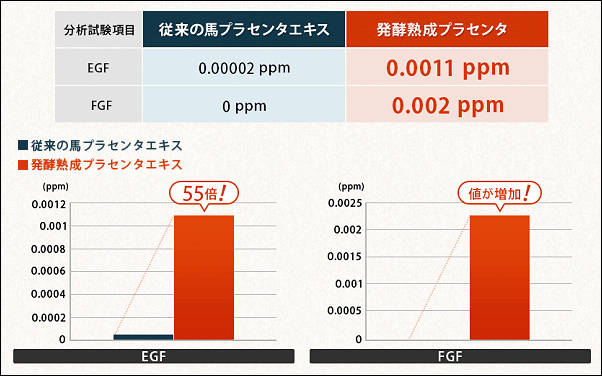 ザスカルプ5.0Cの発酵熟成プラセンタ