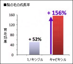 ミノキシジルの3倍の育毛効果を持つキャピキシル