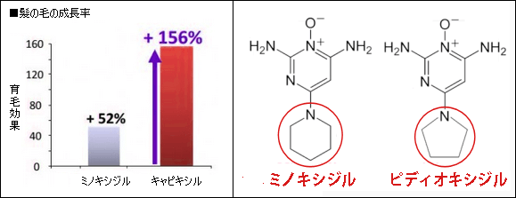 キャピキシルとピディオキシジルの特徴