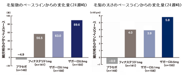 フィナステリドとデュタステリドの効果