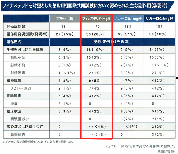 フィナステリドの副作用