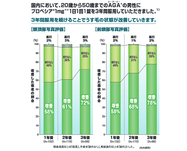 プロペシアの効果