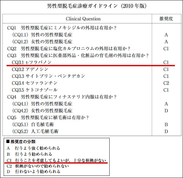 サクセス育毛トニックのt-フラバノン評価