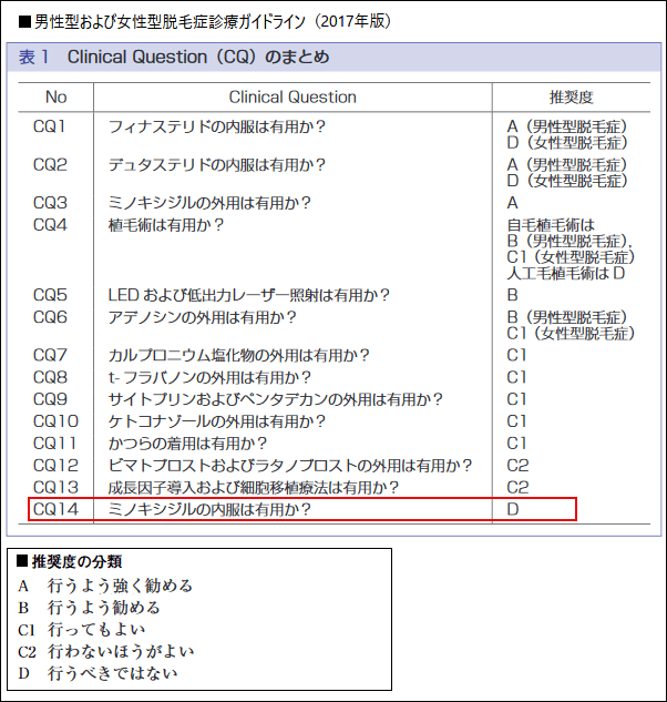 ミノキシジル内服薬は危険？