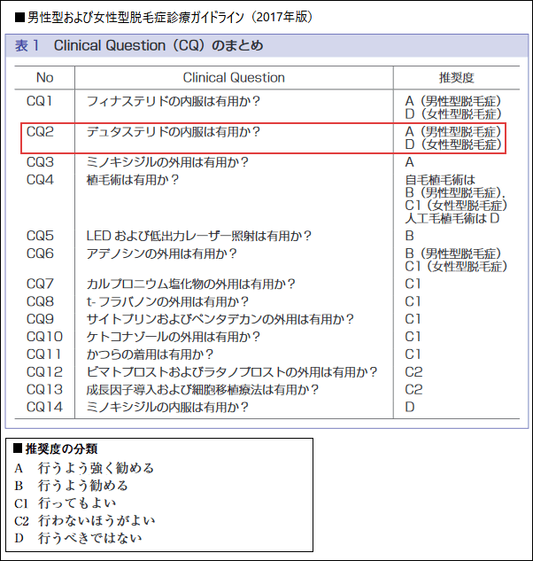 デュタステリドの発毛効果は最高評価