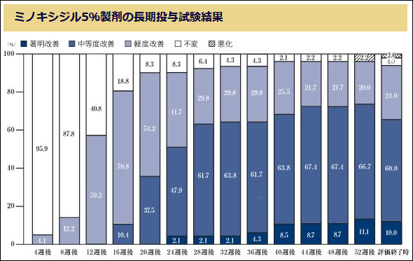 ミノキシジル5％の効果