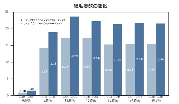 ミノキシジルの用量を増やすと効果は？