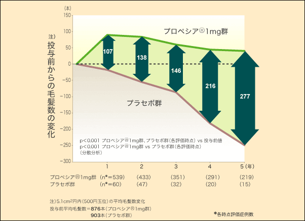 プロペシア5年の効果