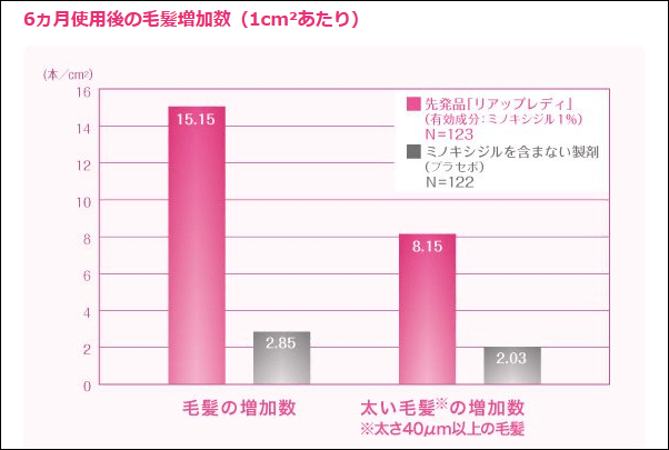 リアップリジェンヌの臨床データ
