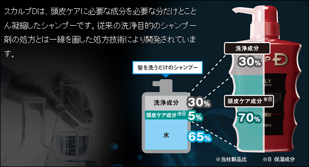 スカルプDの頭皮ケア成分比率