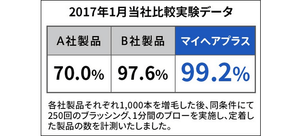 スヴェンソン増毛の定着率