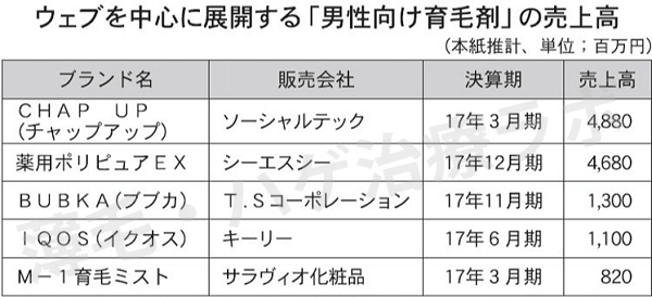 チャップアップ・ブブカ・イクオスの売上比較