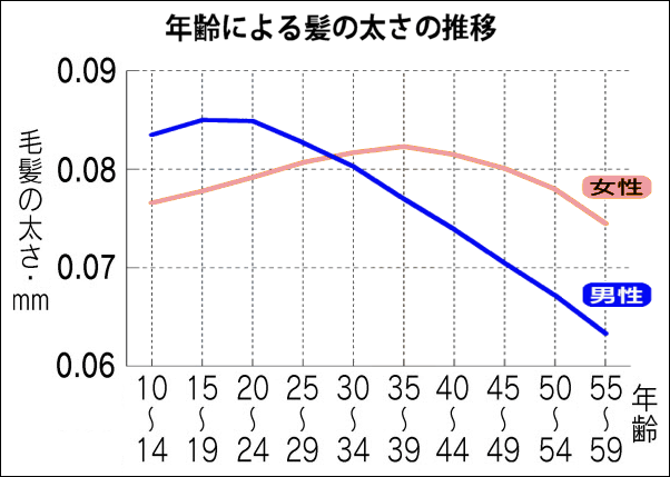 年齢と髪の毛のボリュームの推移