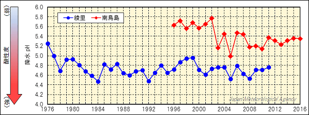 酸性雨の推移