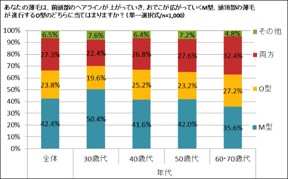 薄毛タイプに対するアンケート