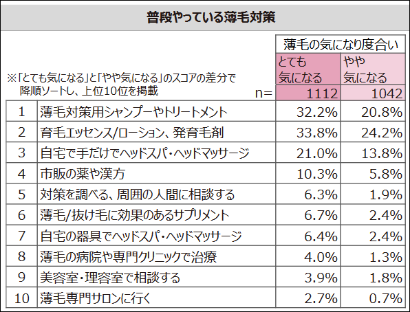 薄毛対策の割合