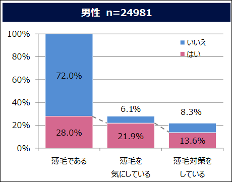 薄毛対策している人は？