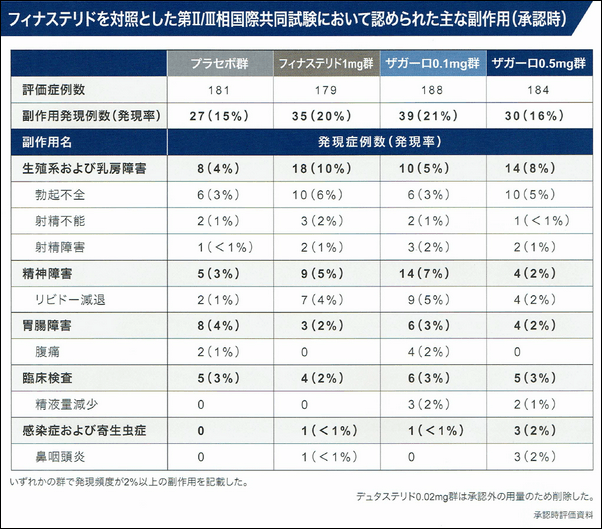 デュタステリドの副作用に関する臨床試験