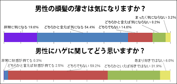 女性に対する薄毛アンケート