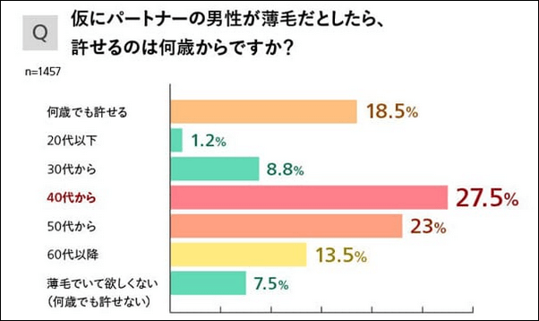 何歳なら薄毛を許せる？