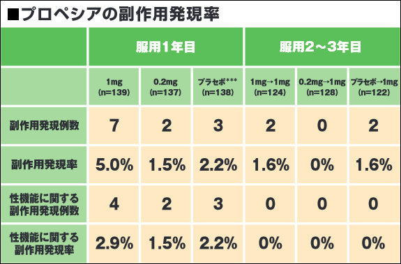 プロペシアの副作用に関する臨床試験
