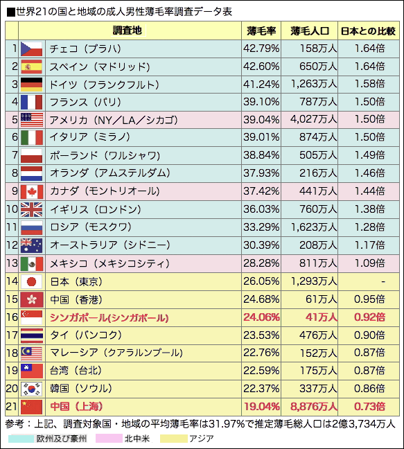 世界のハゲ人口