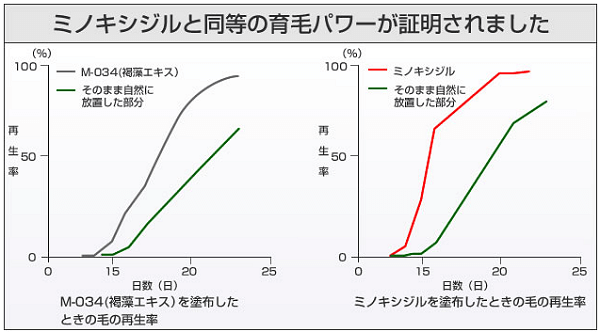 M-034の育毛効果