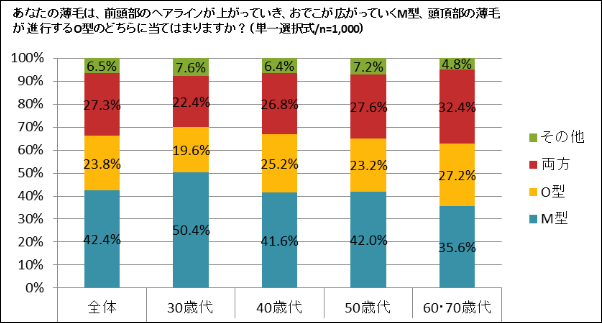 M字ハゲとO字ハゲ、多いのは？