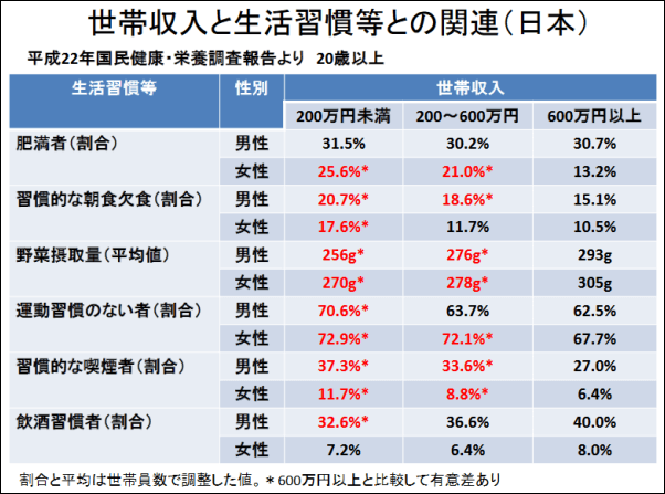 収入が低いほど生活の質も悪い