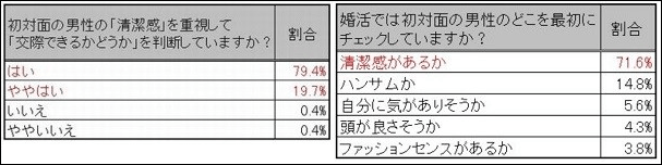 女性は清潔感を重視する