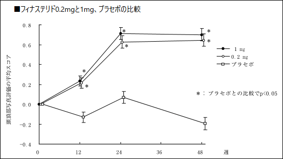 フィナステリド0.2mgと1mgの比較