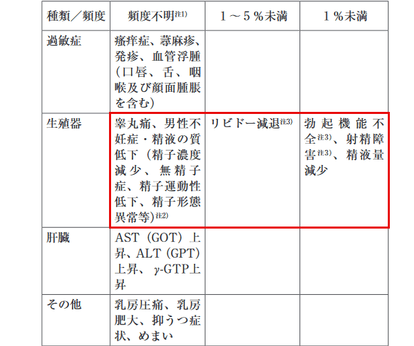プロペシアの副作用