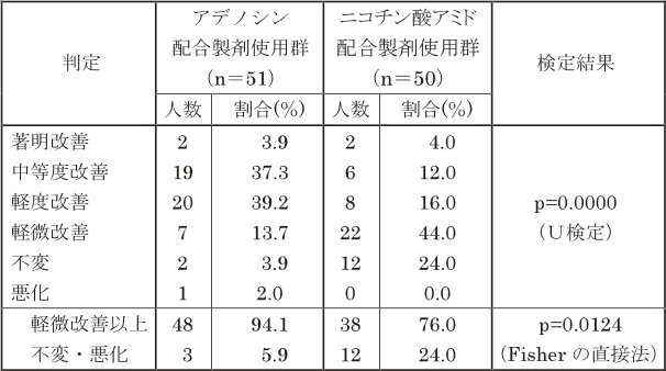 ニコチン酸アミドとアデノシンの比較