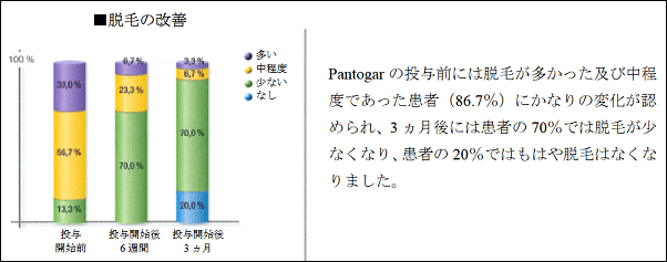 ルグゼバイブの脱毛に関するデータ