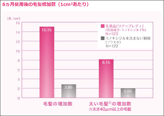 リアップリジェンヌの臨床データ