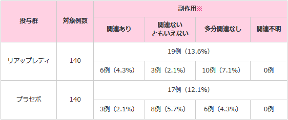 リアップリジェンヌの副作用