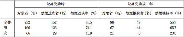 女性の禁煙成功率は低い