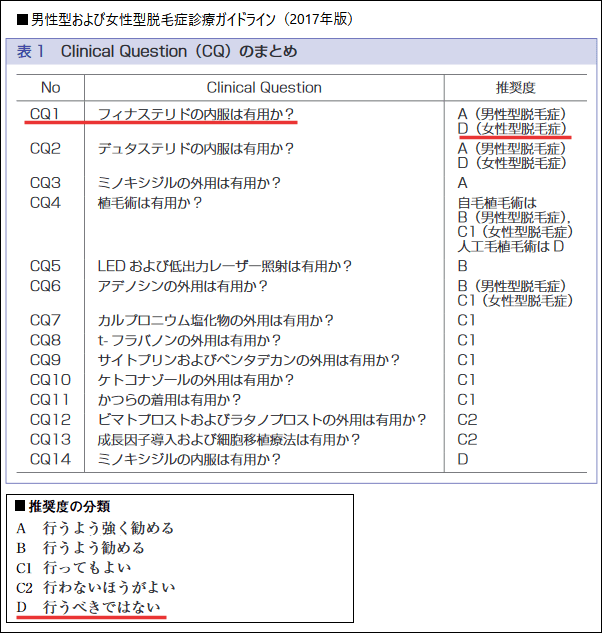 女性のフィナステリド適応は最低評価