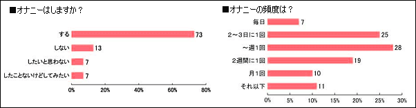 女性のオナニーの実態