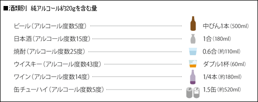 種類別のアルコール20g含有量