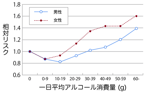 アルコール消費量別の死亡率