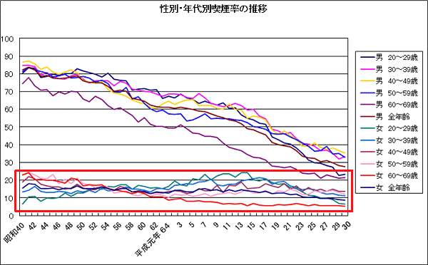 女性の喫煙率の推移