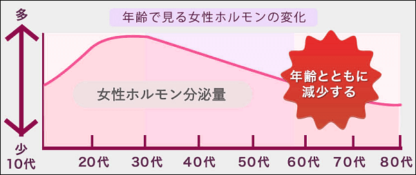 女性ホルモン分泌量の変化