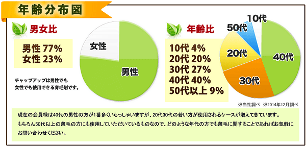 チャップアップ使用者4分の1は女性