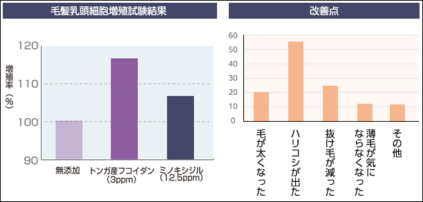 コンシャスのフコイダン効果