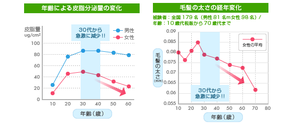 年齢による髪の衰え
