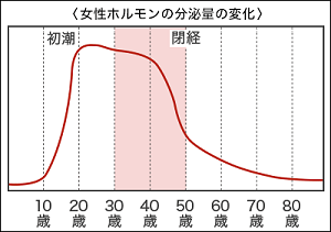 女性ホルモンの変化