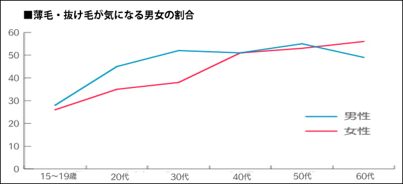 多くの女性が薄毛を気にしている