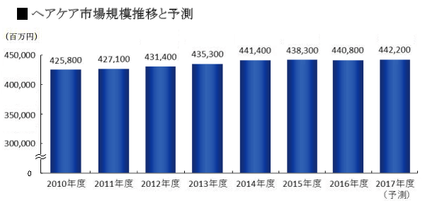 2017年までのヘアケア市場の推移