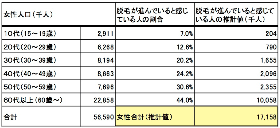 リーブ21の女性の薄毛調査